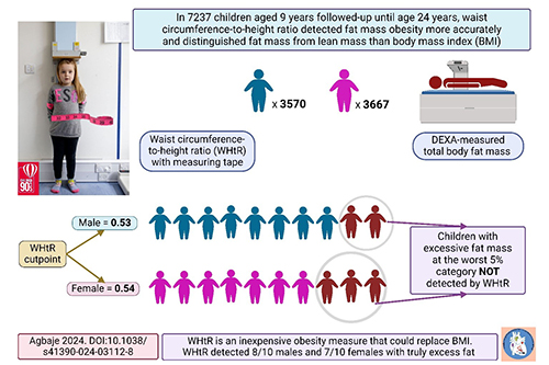 Infographic showing waist circumference-to-height ratio may be universally adopted, as non-invasive and inexpensive fat mass overweight and obesity surveillance, monitoring, and prevention initiatives in routine paediatric healthcare practice, also in low-resource settings