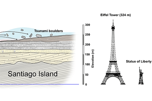 Tell-tale boulder and sand deposits record impact of giant wave.  Landslide on nearby Fogo island triggered a giant tsunami that inundated Santiago (Cape Verde), 73,000 years ago, to date one of the largest known in the geological record.  Wave was at least 170 m high, tall enough to submerge Statue of Liberty and second level observation deck of the Eiffel Tower.