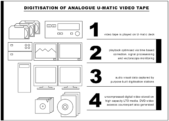 Digitisation schematic