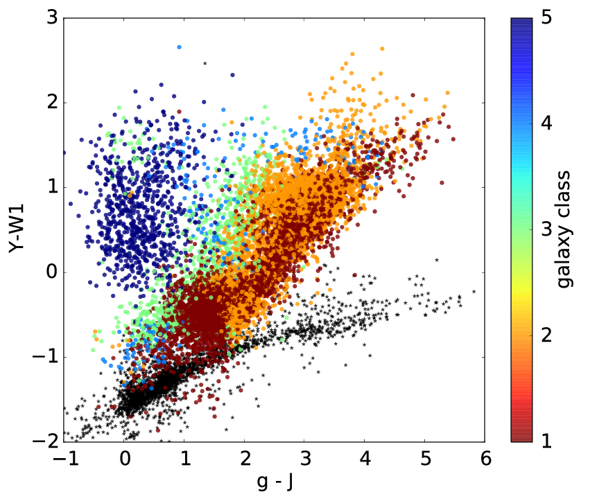 Machine learning classification of sources into stars, galaxies, active galactic nuclei and quasars.