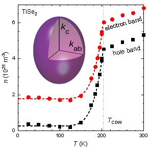 Loss of charge-carriers below the charge-density-wave transition.