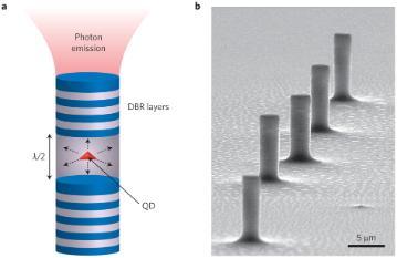 Quantum dots