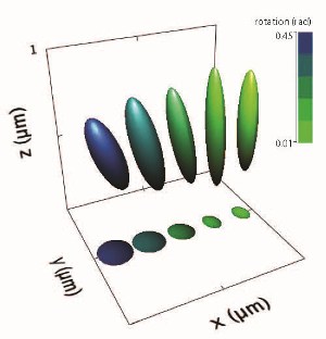 Image from James Grieve's thesis. Thermal ellipsoids representing the two-sigma tip position for an optically trapped composite microtool (experimental data). For certain trapping configurations it is possible to rotate the ellipsoid with respect to the optical axis - something which is impossible with traditional microsphere probes.