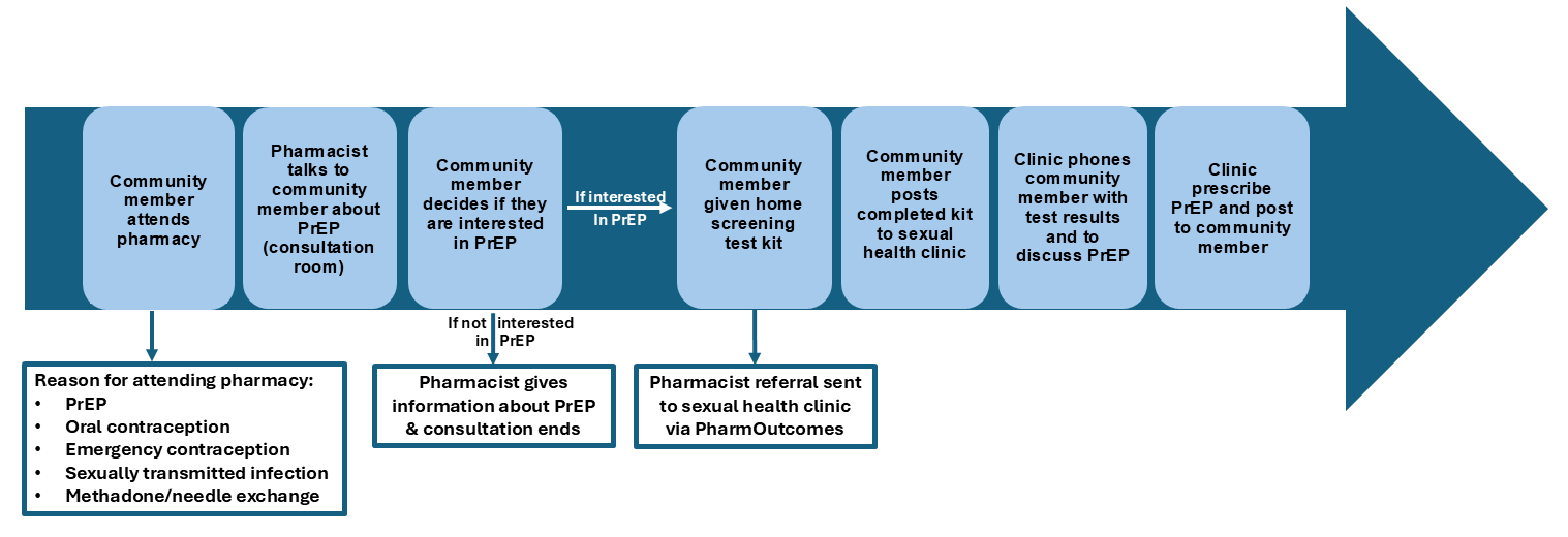 HIV prevention efforts should support PrEP delivery though community ...