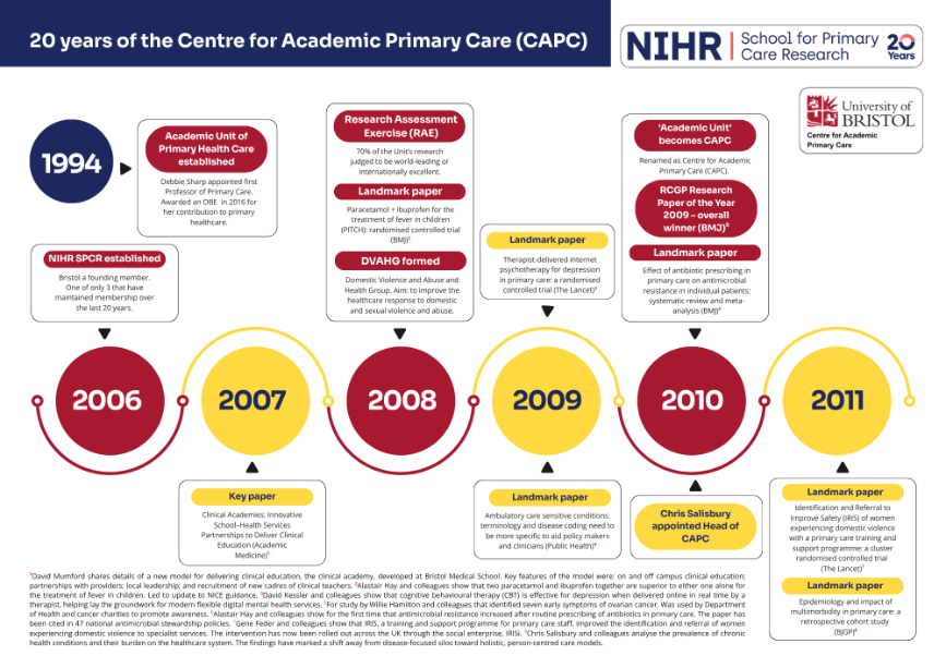NIHR20 CAPC Timeline 1 - key milestones from 2006-2011