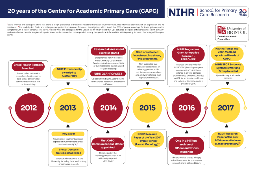 NIHR20 CAPC Timeline 2 - key milestones from 2012-2017
