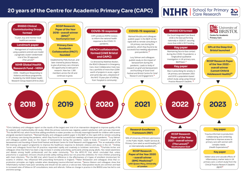 NIHR20 CAPC Timeline 3 - key milestones from 2018-2023