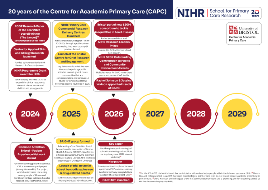 NIHR20 CAPC Timeline 4 - key milestones from 2024-2026
