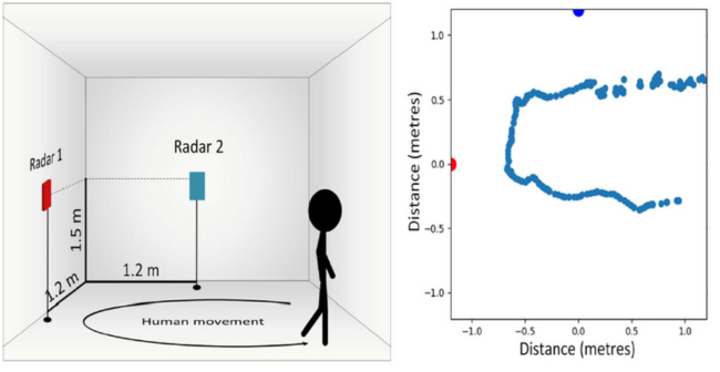 Two radars track human movement through a room, creating a diagram showing the range of human motion.