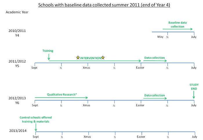 Timeline for schools with data collected summer term 2011