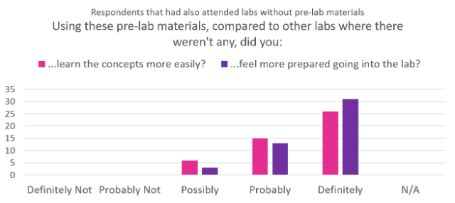 Bar graph with answers to the questions: 