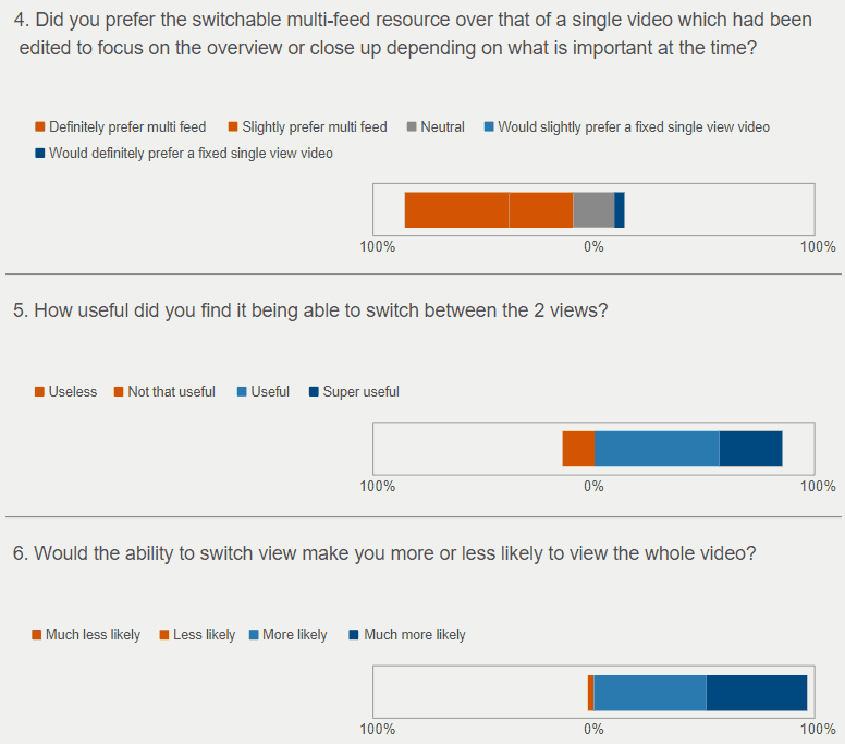Three charts showing results of survey questions. 76% definitely or slightly prefer multi-feed resource to a single video edited to show the view that is more important at the time. 
86% found the ability to switch between the two views useful or super useful. Nearly all were more or much more likely to watch a switchable video.