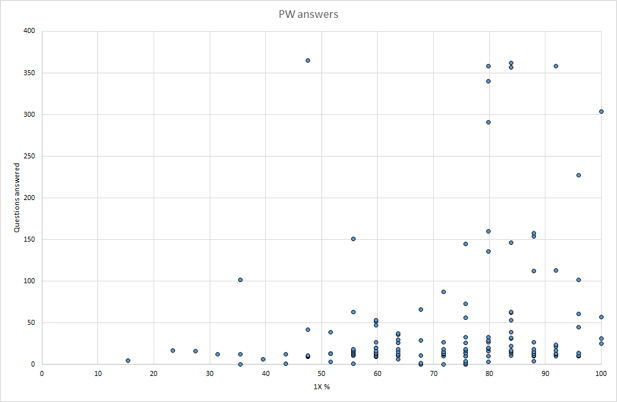 Plot showing student datapoints with their scores on the X axis and number of Peerwise questions answered on the Y axis. Many datapoints are shown to have a score of more than 70%, and the vast majority of datapoints that answered many questions are over the 70% mark.