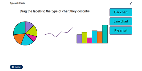 Screenshot of an H5P drag and drop resource, where the learner needs to drag types of charts labels (bar, line, pie) under the relevant charts.
