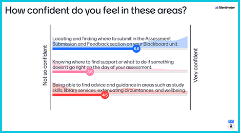 Mentimeter Scales activity, with the question How confident do you feel in these areas? and 3 areas to choose a scale ranging from not so confident to very confident. E.g. Locating and finding where to submit in the Assessment Submission and Feedback section on your Blackboard unit.