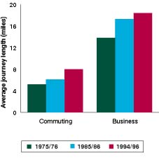 graph for how far we travel to get to work