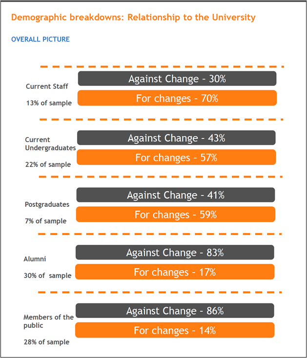 Graphic titled 'Demographic breakdowns: relationship to University. Overall picture'. Percentages for and against change are shown next to each demographic and are detailed in the caption.